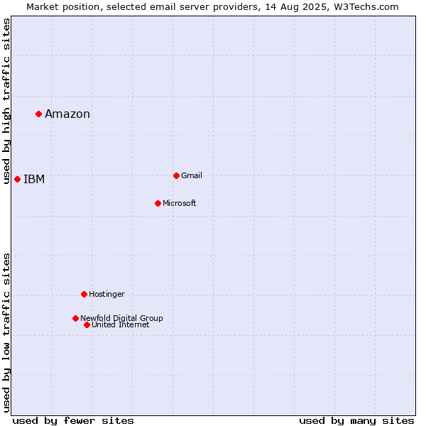 Market position of Amazon vs. IBM