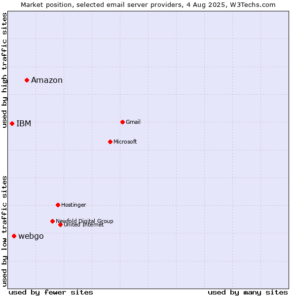 Market position of Amazon vs. webgo vs. IBM