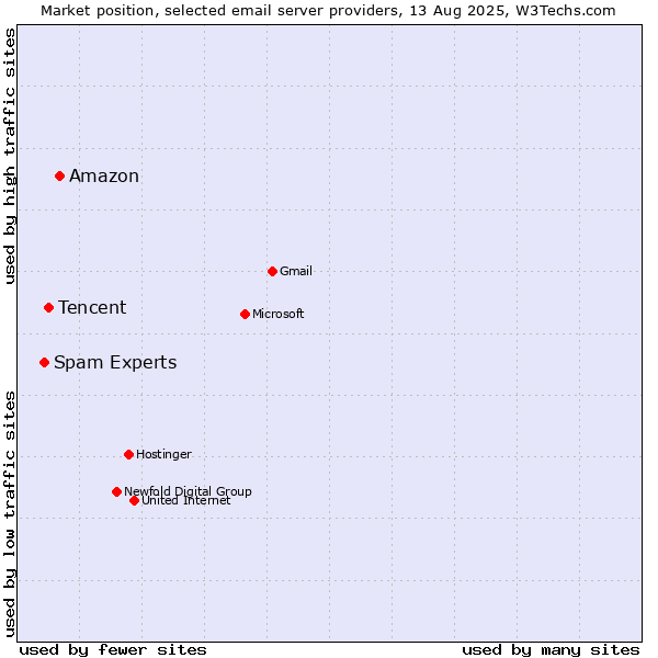 Market position of Amazon vs. Tencent vs. Spam Experts