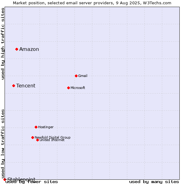 Market position of Amazon vs. Tencent vs. Stablepoint
