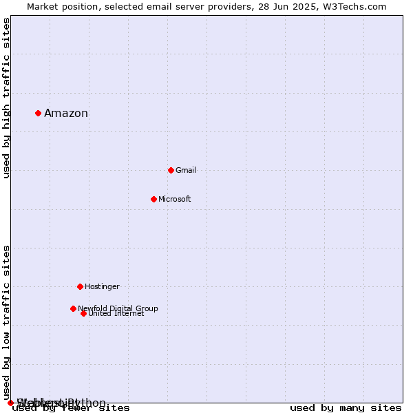 Market position of Amazon vs. Stablepoint vs. Webhost Python