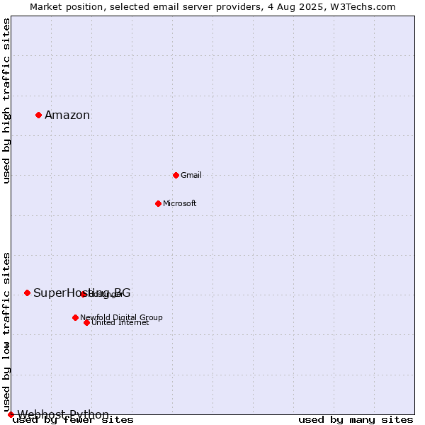 Market position of Amazon vs. SuperHosting.BG vs. Webhost Python