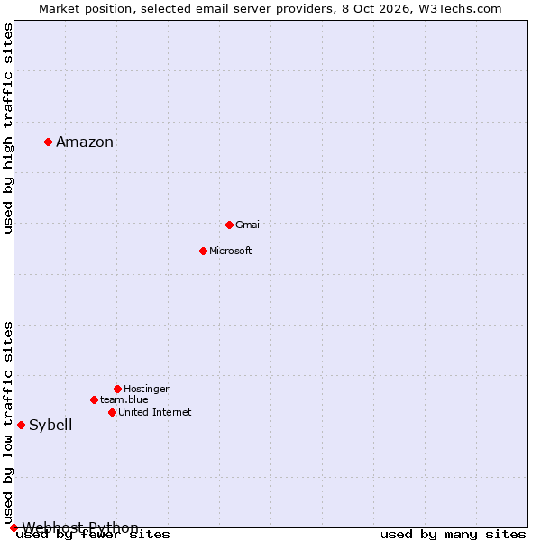 Market position of Amazon vs. Sybell vs. Webhost Python