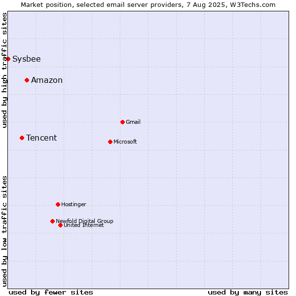 Market position of Amazon vs. Tencent vs. Sysbee