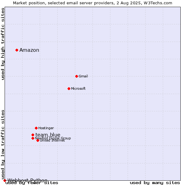 Market position of team.blue vs. Amazon vs. Webhost Python