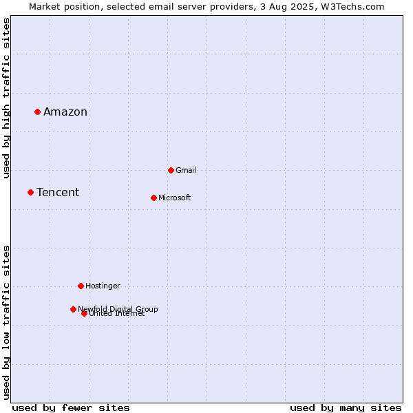 Market position of Amazon vs. Tencent