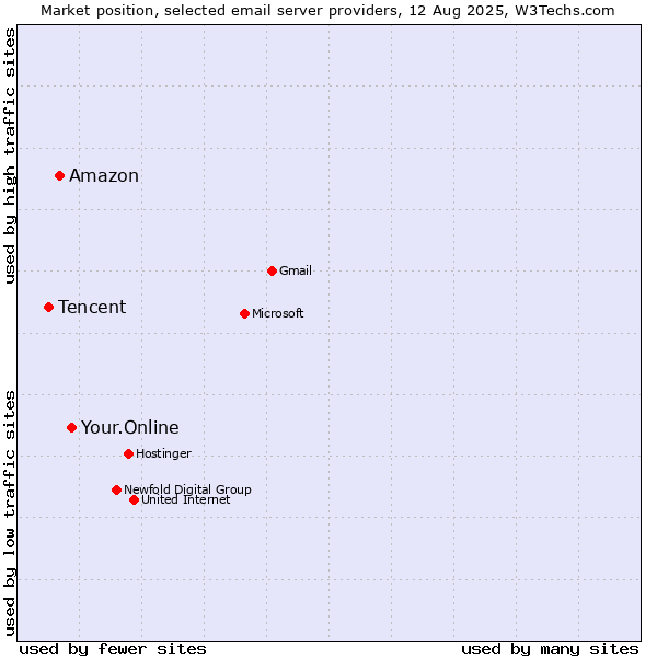 Market position of Your.Online vs. Amazon vs. Tencent
