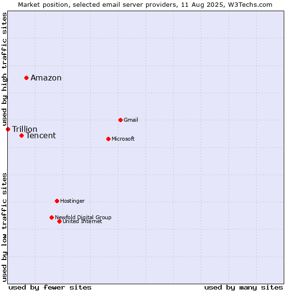 Market position of Amazon vs. Tencent vs. Trillion