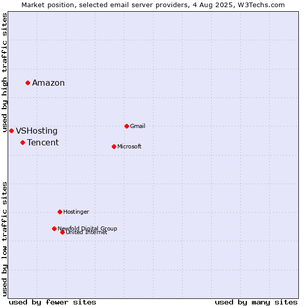 Market position of Amazon vs. Tencent vs. VSHosting