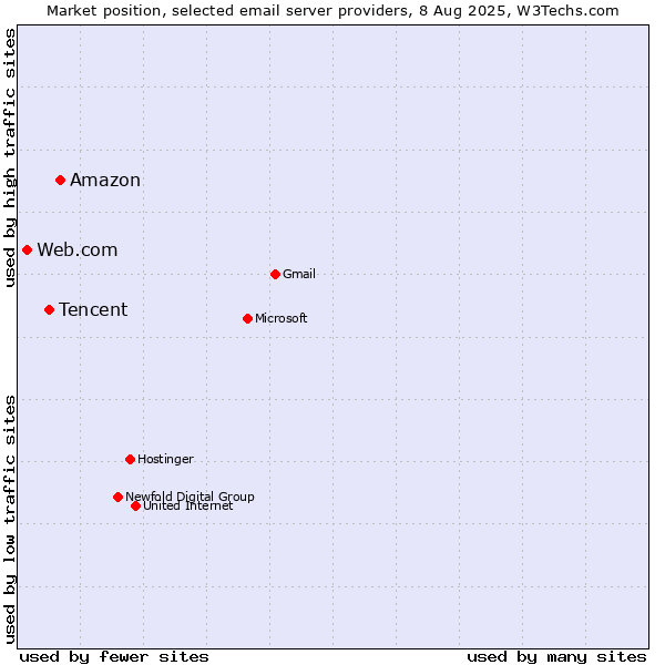Market position of Amazon vs. Tencent vs. Web.com