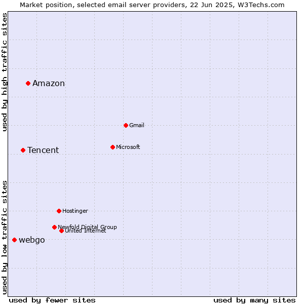 Market position of Amazon vs. Tencent vs. webgo