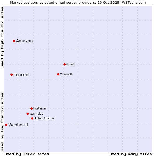 Market position of Amazon vs. Tencent vs. Webhost1