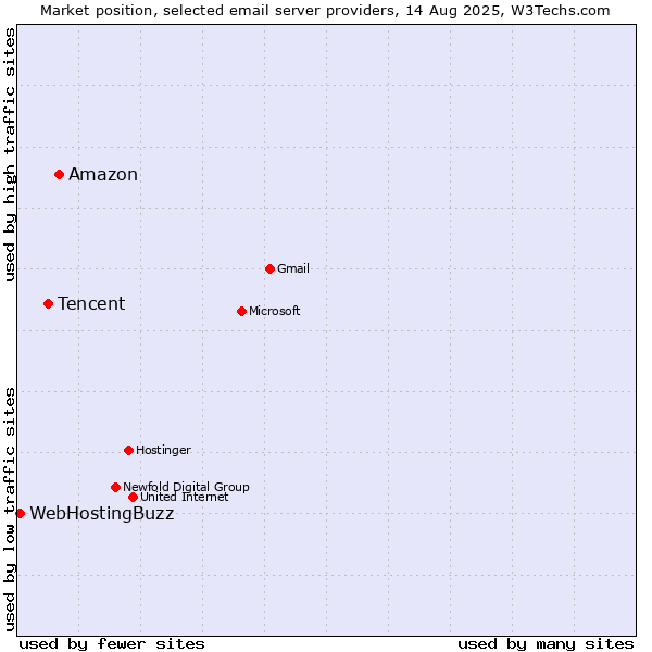 Market position of Amazon vs. Tencent vs. WebHostingBuzz