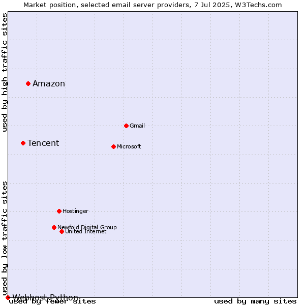 Market position of Amazon vs. Tencent vs. Webhost Python