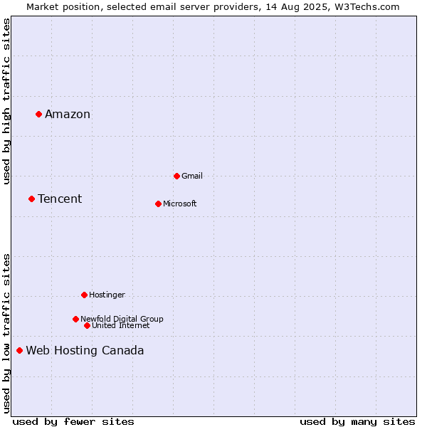 Market position of Amazon vs. Tencent vs. Web Hosting Canada