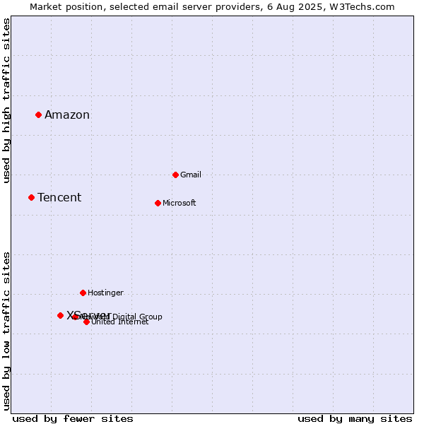 Market position of XServer vs. Amazon vs. Tencent