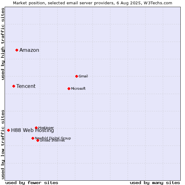 Market position of Amazon vs. Tencent vs. H88 Web Hosting
