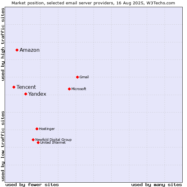 Market position of Yandex vs. Amazon vs. Tencent