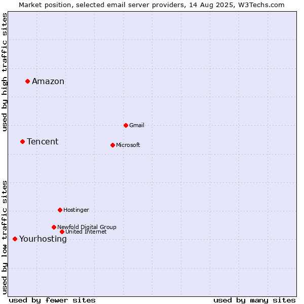 Market position of Amazon vs. Tencent vs. Yourhosting