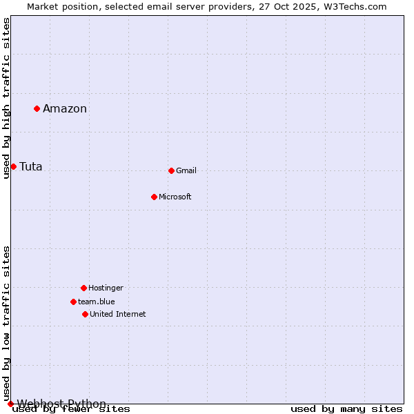 Market position of Amazon vs. Tuta vs. Webhost Python