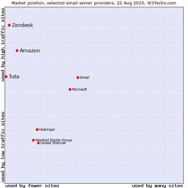 Market position of Amazon vs. Zendesk vs. Tuta