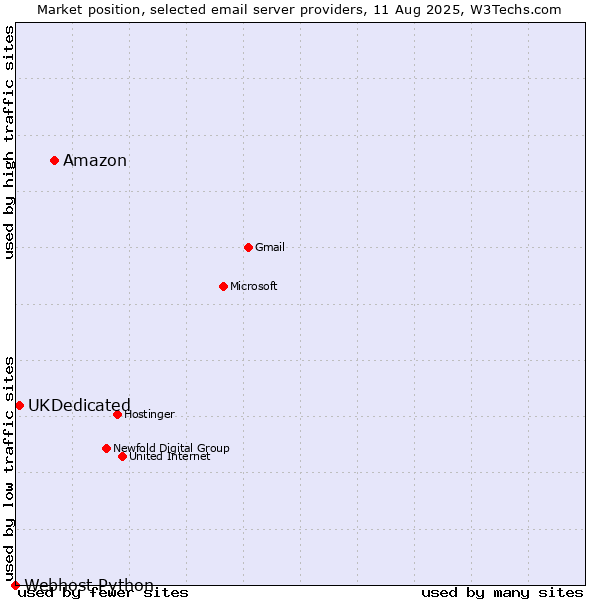 Market position of Amazon vs. UKDedicated vs. Webhost Python