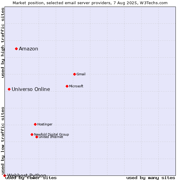 Market position of Amazon vs. Universo Online vs. Webhost Python