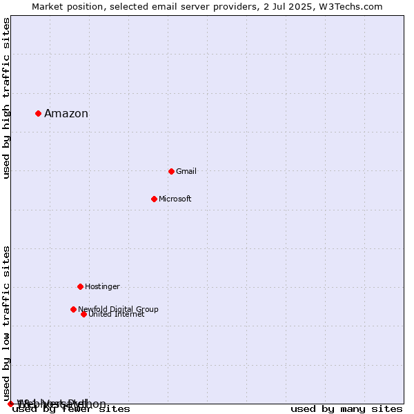 Market position of Amazon vs. 1&1 Versatel vs. Webhost Python
