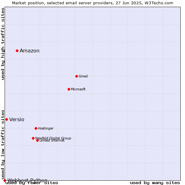 Market position of Amazon vs. Versio vs. Webhost Python