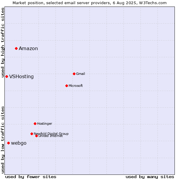 Market position of Amazon vs. webgo vs. VSHosting