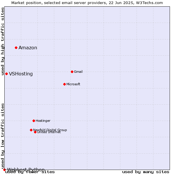 Market position of Amazon vs. VSHosting vs. Webhost Python