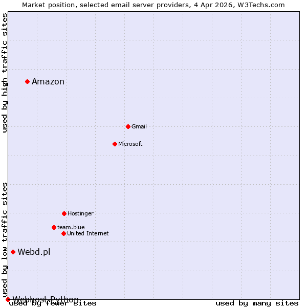 Market position of Amazon vs. Webd.pl vs. Webhost Python