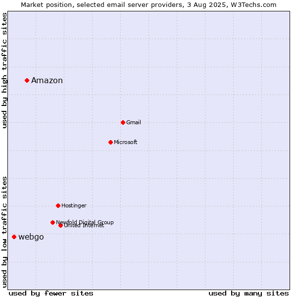 Market position of Amazon vs. webgo