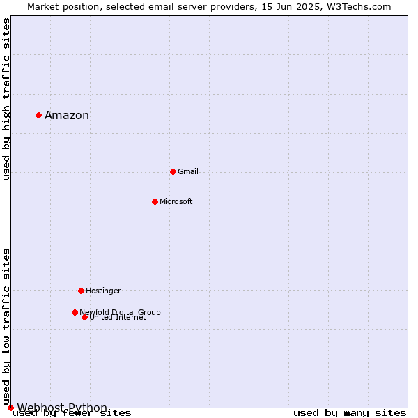 Market position of Amazon vs. Webhost Python