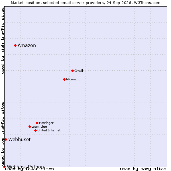 Market position of Amazon vs. Webhuset vs. Webhost Python