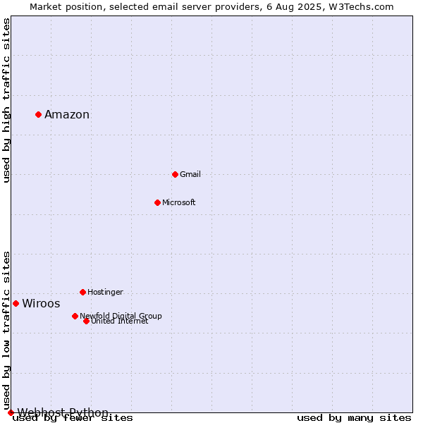 Market position of Amazon vs. Wiroos vs. Webhost Python