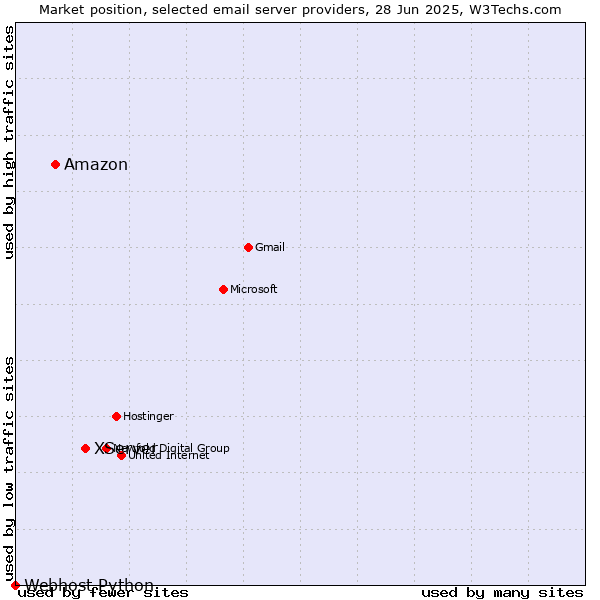 Market position of XServer vs. Amazon vs. Webhost Python