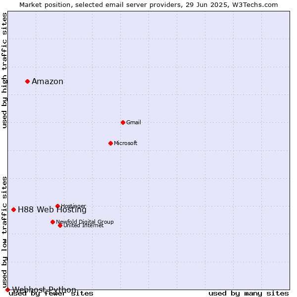 Market position of Amazon vs. H88 Web Hosting vs. Webhost Python