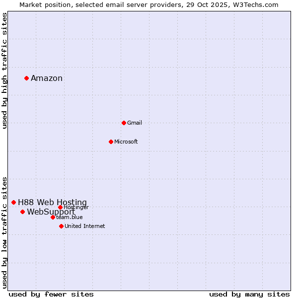 Market position of Amazon vs. WebSupport vs. H88 Web Hosting