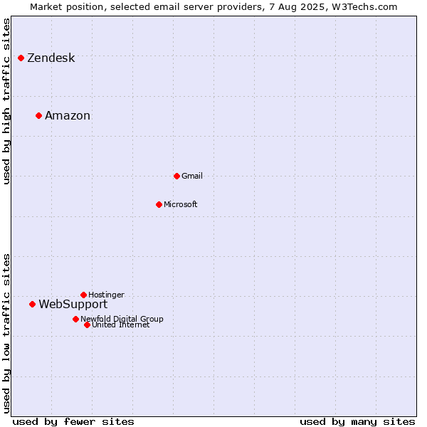 Market position of Amazon vs. WebSupport vs. Zendesk