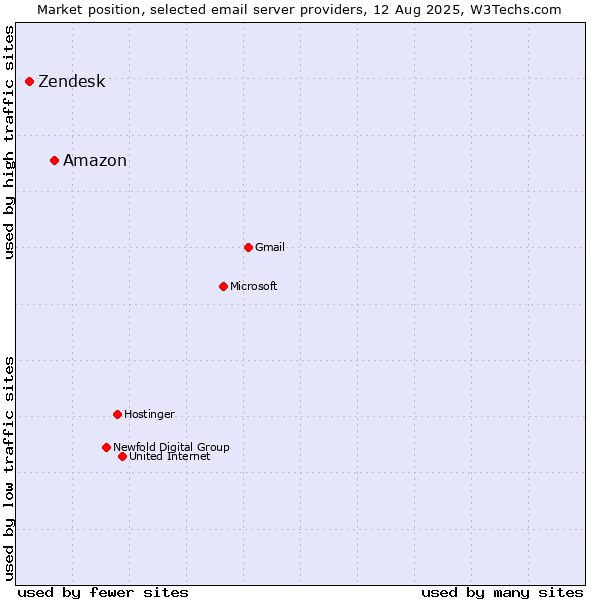 Market position of Amazon vs. Zendesk