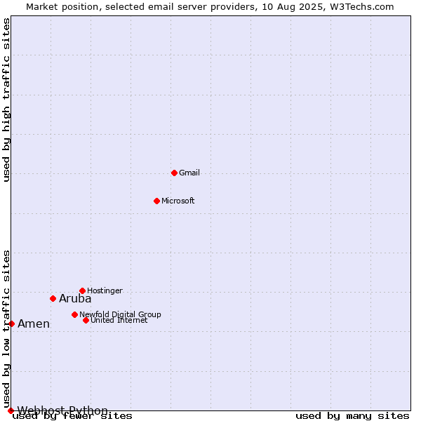 Market position of Aruba vs. Amen vs. Webhost Python