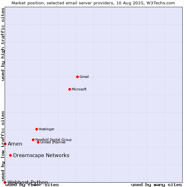 Market position of Dreamscape Networks vs. Amen vs. Webhost Python