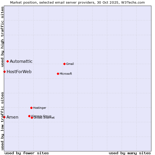 Market position of Automattic vs. HostForWeb vs. Amen