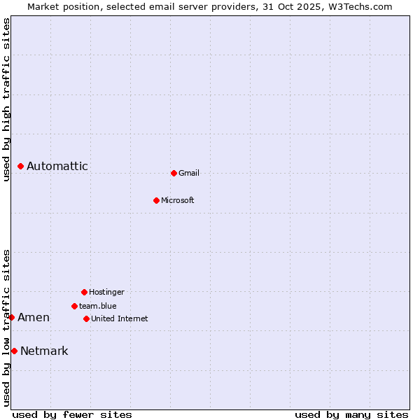 Market position of Automattic vs. Netmark vs. Amen