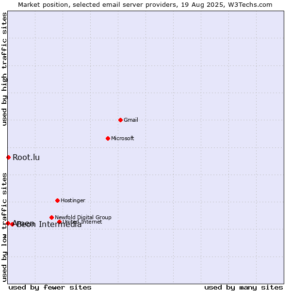 Market position of Beon Intermedia vs. Root.lu vs. Amen
