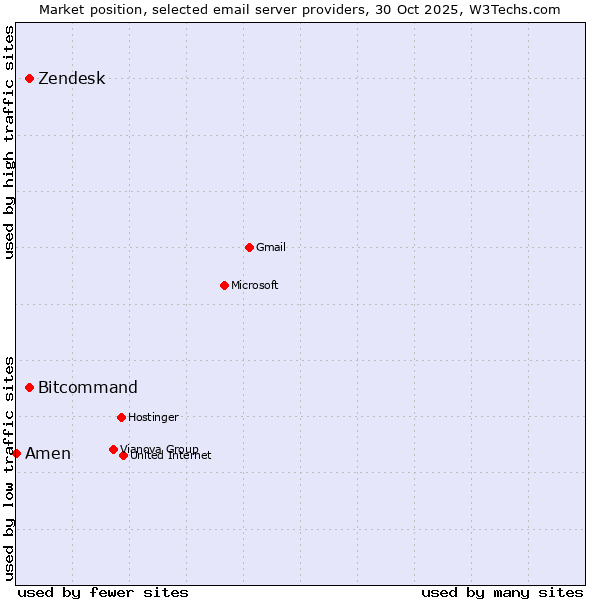 Market position of Zendesk vs. Bitcommand vs. Amen