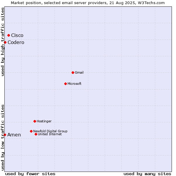 Market position of Cisco vs. Codero vs. Amen
