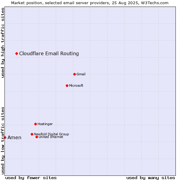Market position of Cloudflare Email Routing vs. Amen