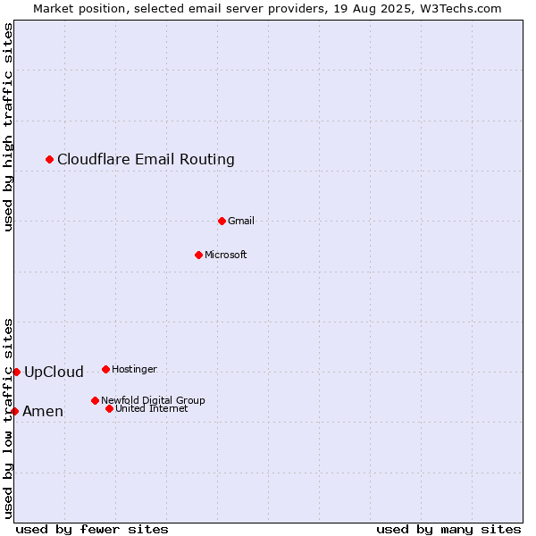 Market position of Cloudflare Email Routing vs. UpCloud vs. Amen